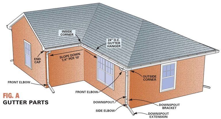 How to Install and Replace Gutters